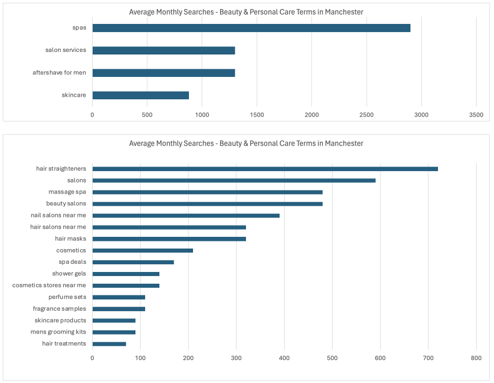 Monthly Search Volume in Manchester- Selected Beauty and Personal Care Terms