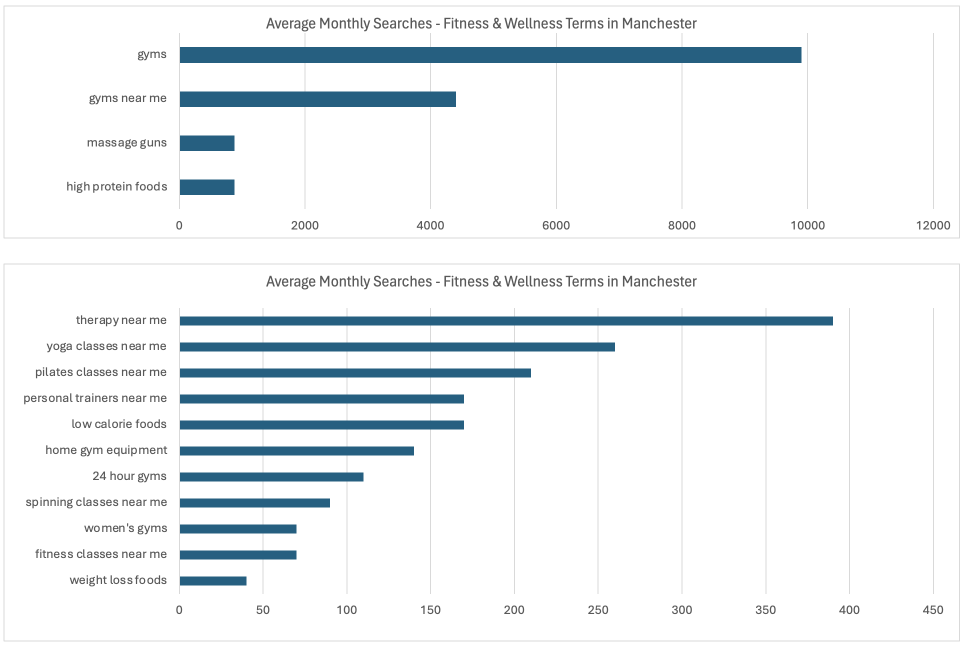 Monthly Search Volume in Manchester- Selected Fitness and Wellness Terms