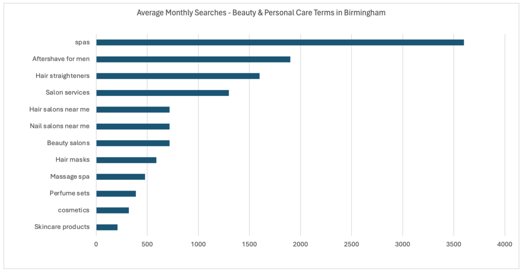Beauty search volumes Google in graph - Birmingham