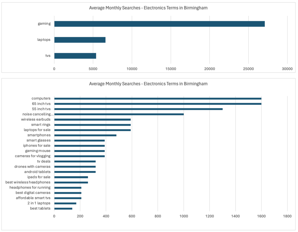 Electronics search volume Google - Birmingham