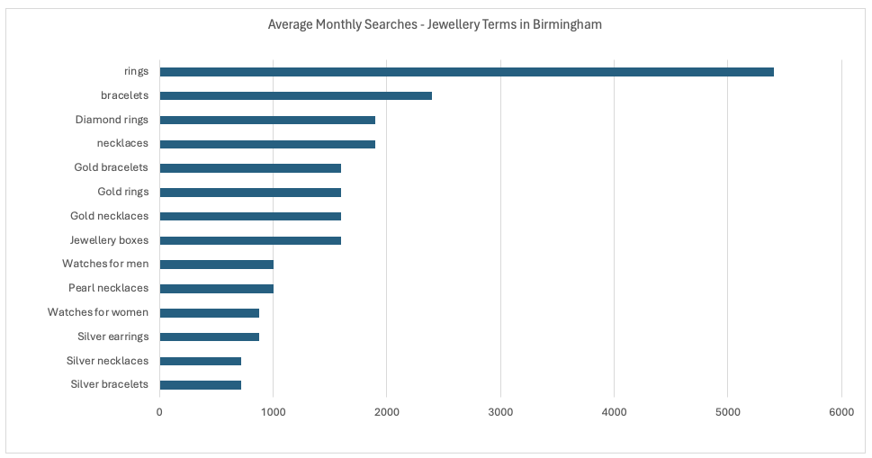 Jewellery Google search volume in graph - birmingham